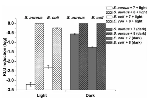 Fig. 5Biocidal activity of 1 mg cmoblique lines corresponds to the experiments done adding the controlhydrogel (�3 photoantimicrobial hydrogel (7)previously cut in 4 squares toward S