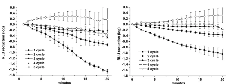 Fig. 6Kill curves obtained for the 1 mg cm�3 photoantimicrobial hydrogel (7) against E