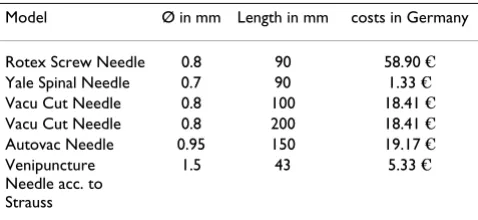 Table 1: Outer diameter, length and costs of different bioptic needles