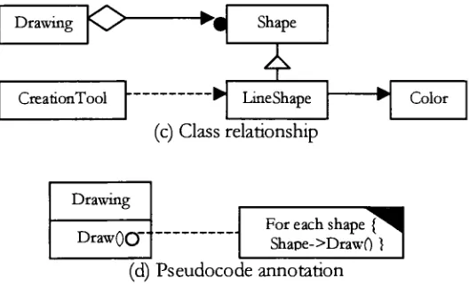 Figure 0.1 - Class Diagram Notation [4, p. 365]