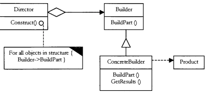 Figure 1- Structure Class Diagram for Builder Pattern