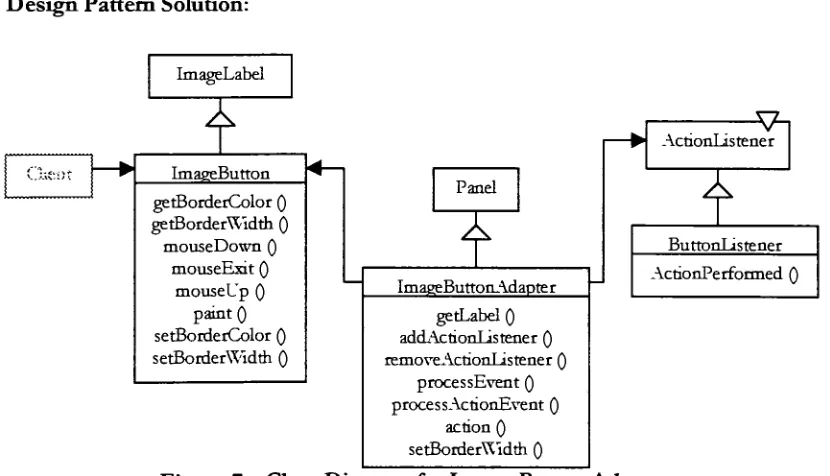 Figure 7Class Diagram for Image Button Adapter