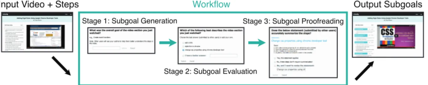 Figure 1. We present a three-stage workflow to generate labels for groups of steps (subgoal labels) for how-to videos