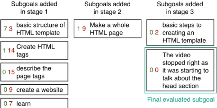 Figure 10. The subgoals that were added in each of the stages for one portion of the introduction to jQuery selectors video