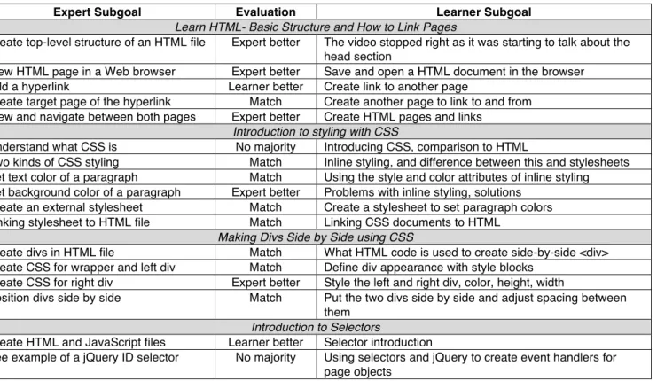 Table 2. Expert labels compared to Learner subgoals for the four videos selected for evaluation
