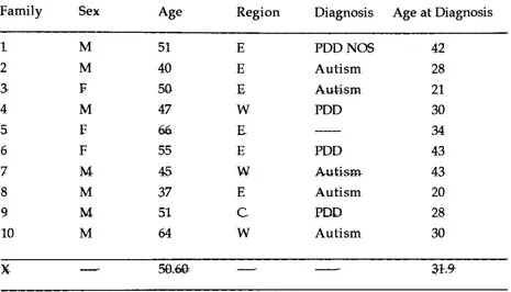 Table 1Sample Demographics