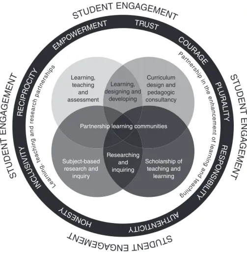 Figure 6.1  Students as partners in learning and teaching in higher education – an  overview model