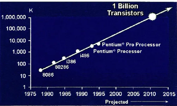 Figure 1-2: Chip Density for Intel Microprocessors