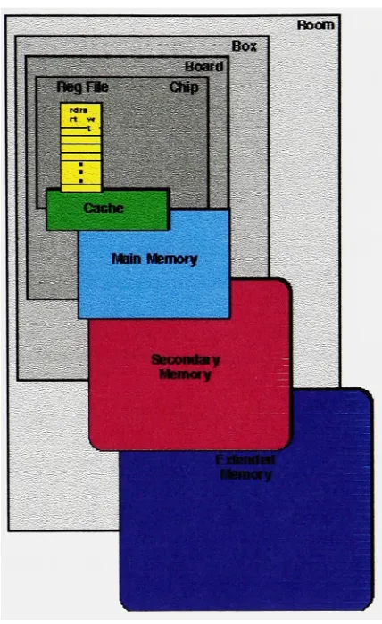 Figure 1-5: Memory Hierarchy