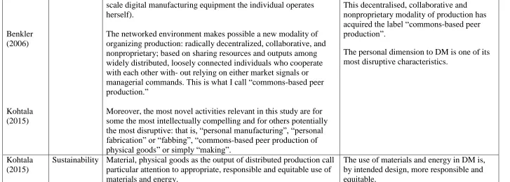 Table 3. Distributed Manufacturing definitions  