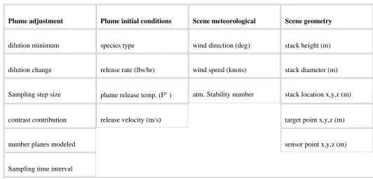 Table 4-1: Input Parameters for JPL Plume Model.