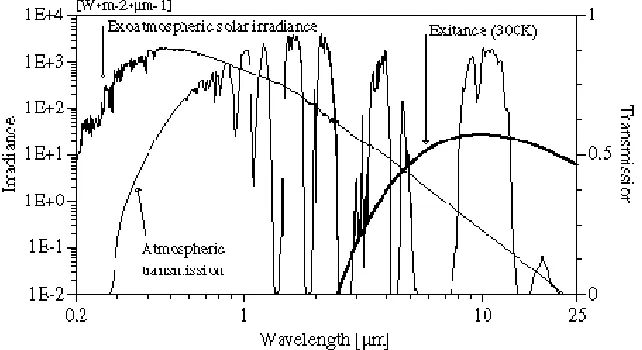 Figure 3-1: Plot of Atmospheric Transmission, Solar Irradiance and Thermal Self-Emission