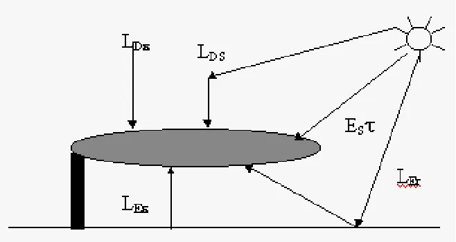Figure 3-2: Main Radiation onto a Plume.