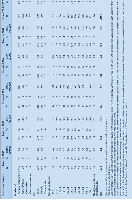 Table 2.  Characteristics of people notified with tuberculosis, NSW, 2003–2007