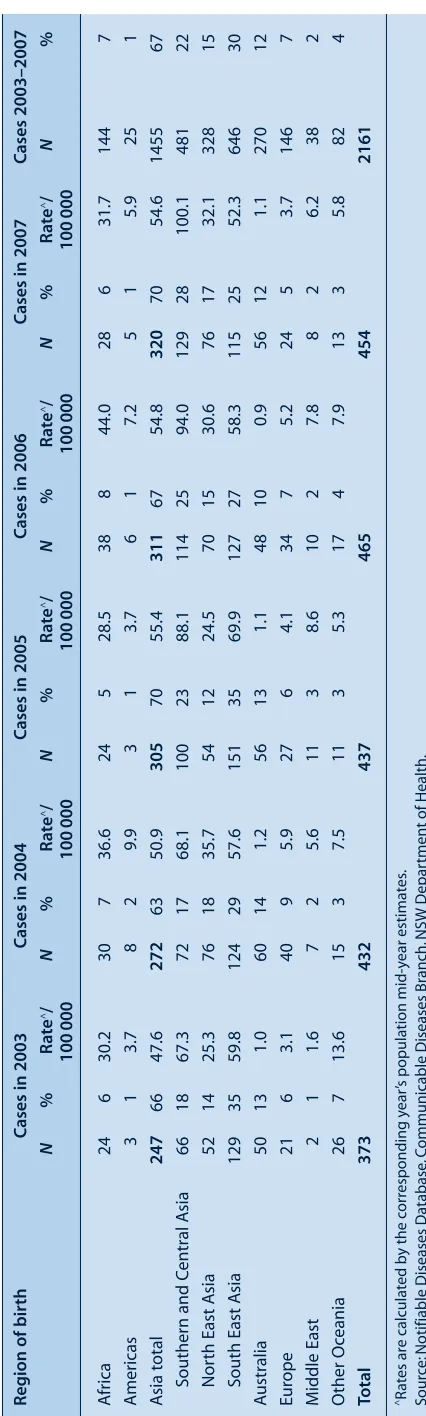 Table 3.  Region of birth for people notified with tuberculosis, NSW, 2003–2007