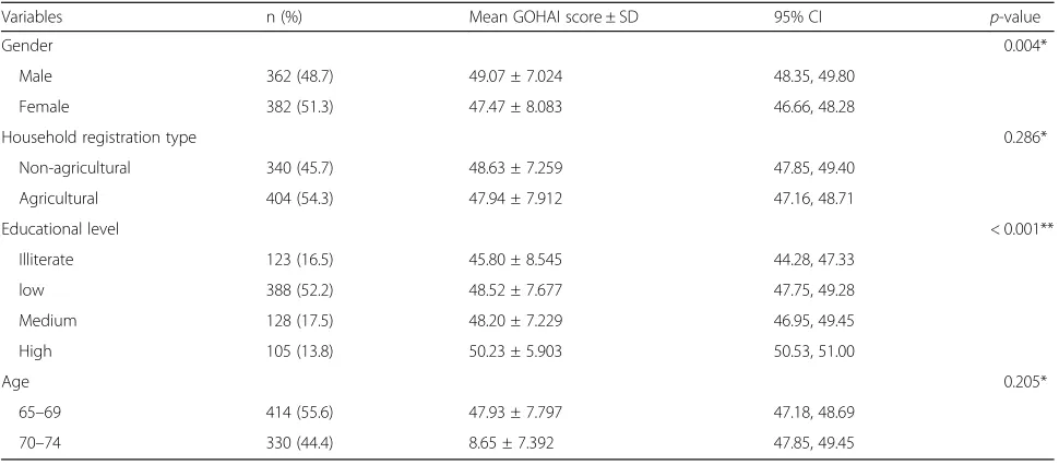 Table 1 Mean GOHAI score of the participants in relation to socio-demographic variables