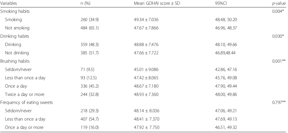 Table 2 Mean GOHAI score of the participants in relation to health-related behaviors variables