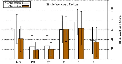 Fig. 6. Mean and SD of single workload factors , * – statistically signiﬁcant