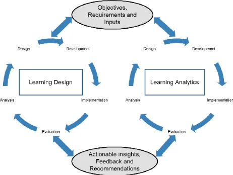 Figure  2: The Interrelationship between Learning Design and Learning Analytics