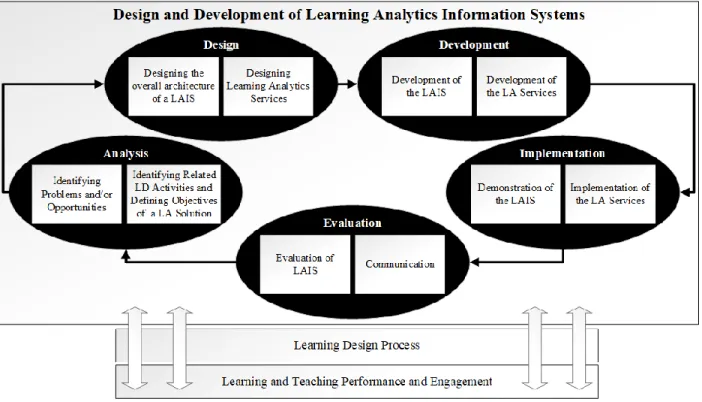 Figure  4: Learning Analytics Information Systems (LAIS) Design Methodology