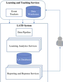 Figure  6  demonstrates  an  overall  architecture  for  learning  analytics  information  systems  (LAIS)