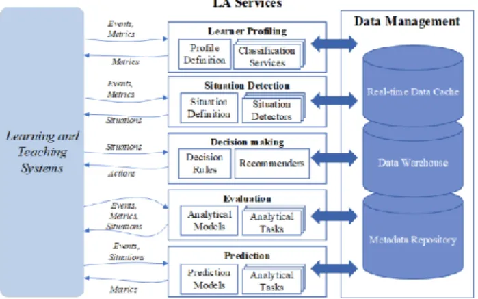 Figure 8: Abstraction of Interactions between LA  Services and Learning and Teaching Systems