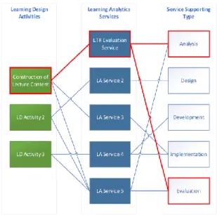 Figure 9 illustrates the position of the lecture theatre  recordings  (LTR)  evaluation  service  in  the  alignment  network  between  learning  analytics  services  and  learning  design  activities