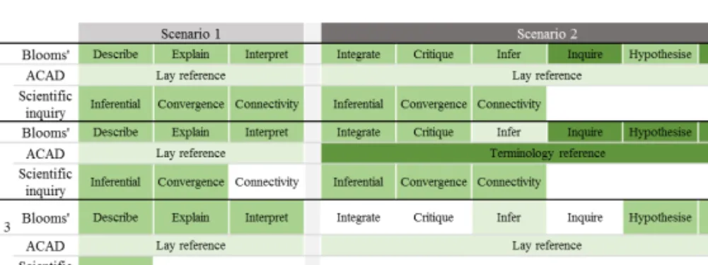 Fig.  4.      Summary  of  the  grouped  collated  responses  during  the  collaborative  sensemaking  activity for Scenario 1 &amp; Scenario 2 as aligned to different levels of cognitive inquiry processes  (Blooms’), design for learning framework (ACAD), 
