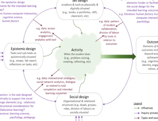 Fig. 5. Example cognitive inquiry processes overlaid on the ACAD framework model (adapted  from Goodyear, 2015)