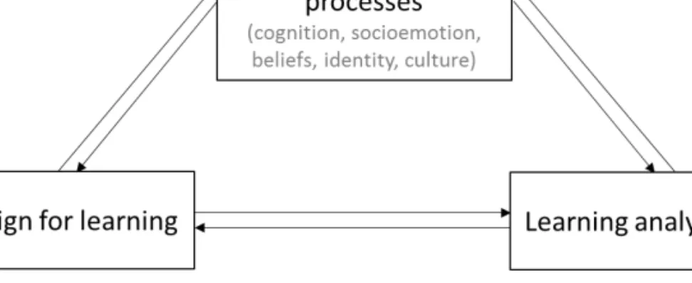Fig. 1. Teacher inquiry as mediator to connecting learning analytics to design for learning