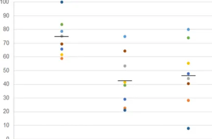 Fig. 2.  Self-ratings of perceived familiarity of statistical and analytics terminology as a proxy  for prior knowledge