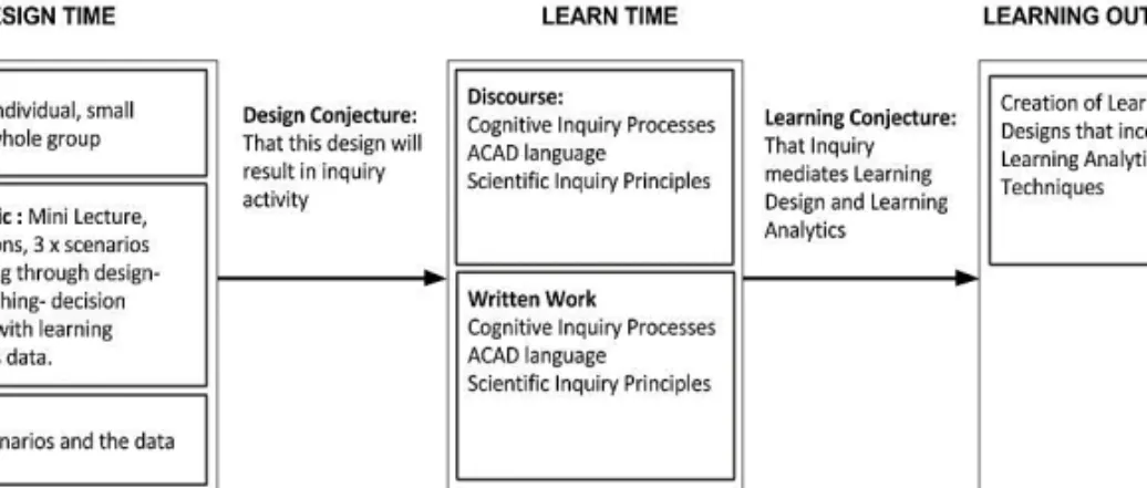 Fig. 3  Design of the workshop mapped to the ACAD framework and used to identify design  and learning conjectures that form the focus of our inquiry