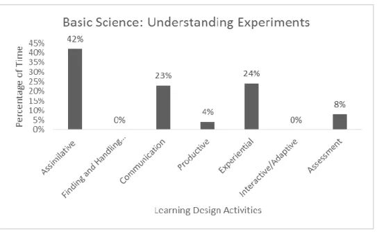 Figure 2: Learning Design for Basic Science: Understanding Experiments 