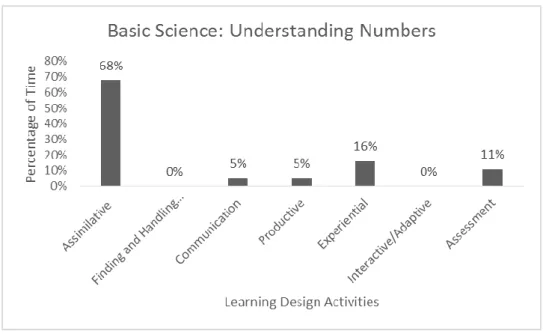 Figure 3: Learning Design for Basic Science: Understanding Numbers 