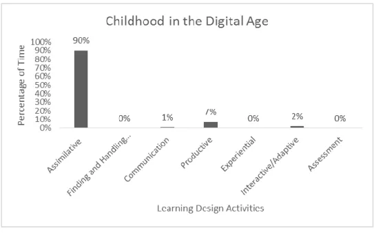 Figure 5: Learning Design for Childhood in the Digital Age 