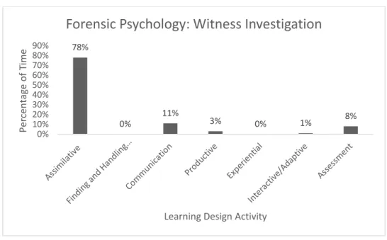 Figure 3: Learning Design for Forensic Psychology: Witness Investigation 