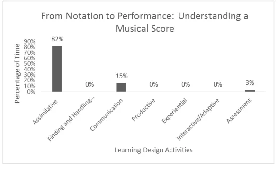Figure 4: Learning Design for From Notation to Performance: Understanding a Musical Score 