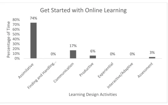 Figure 5: Learning Design for Get Started with Online Learning 