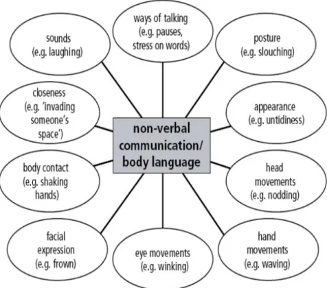 Figure 2.1: Types of non-verbal communication, from (Non, 2014)