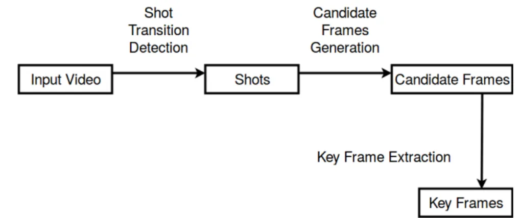 Figure 2.12: Key Frame Extraction - This is a re-drawn version of the image from (Nasreen and Shobha, 2013)