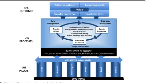 Fig. 1 Conceptual framework for value-creating learning health systems