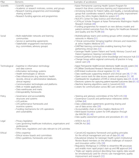 Table 2 Learning health system pillars and accelerators