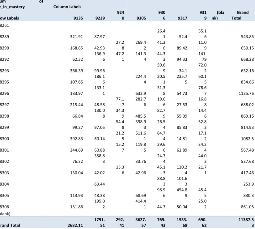 Figure 1 shows the z-score for the time that students spent in mastery for each problem  set