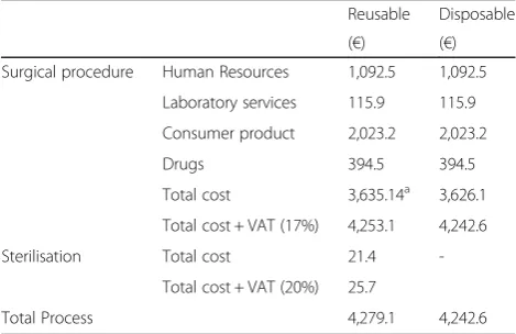 Table 2 Economic evaluation of the technologies underassessment