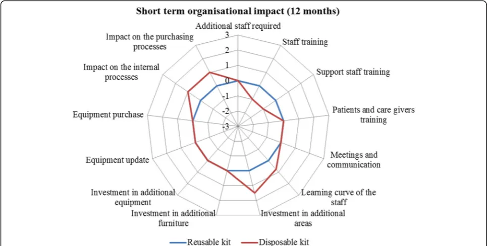 Fig. 1 Organisational impact (12-month time horizon). Legend Section: The wider the area, the preferable the technology from an organisationalpoint of view