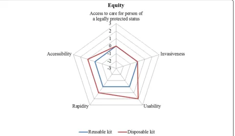 Fig. 3 Equity impact. Legend Section: The wider the area, the preferable the technology from an equity point of view