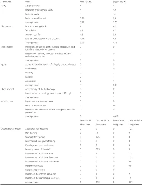 Table 3 Evaluators’ perceptions