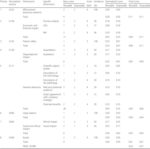Table 4 Schematic representation of the priorities and scores (base, normalized and final)