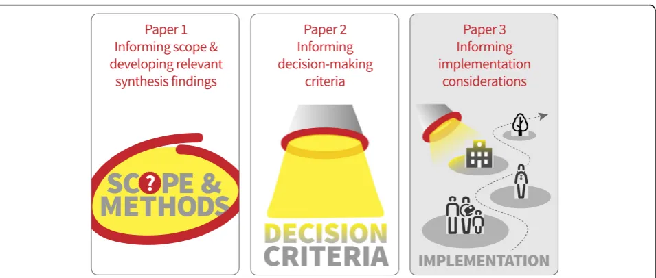 Fig. 1 Overview of the ‘Qualitative evidence synthesis in guidelines’ series of papers