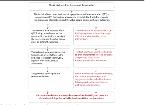 Fig. 2 Moving from qualitative evidence to implementation considerations – the work process